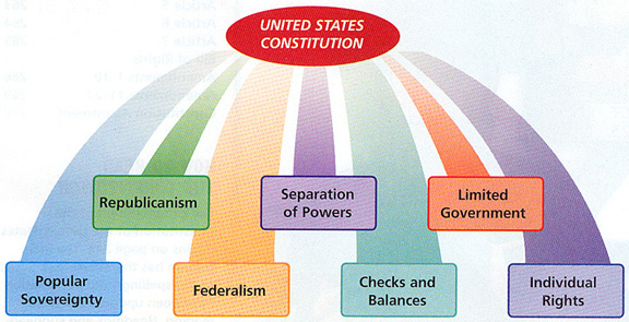 what is the purposes of unitary constitution
